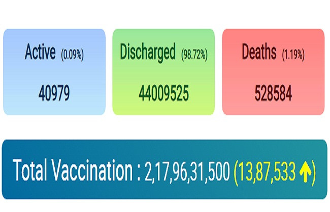 Covid Update in India