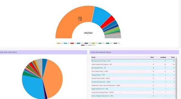 ECI on election Trend