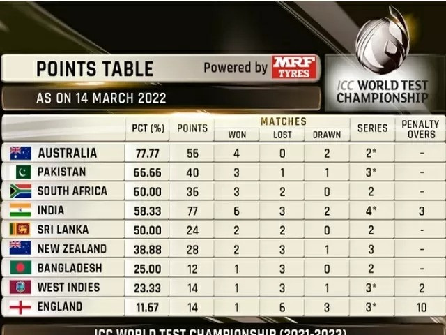 WTC points table