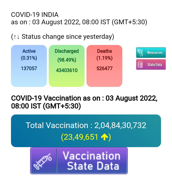 INDIA adds 17,135 new covid case